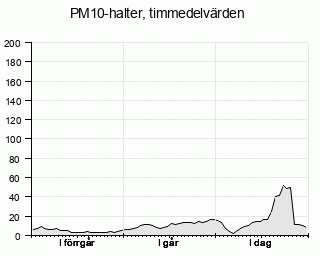 Partiklar(PM10) idag och  tv dagar bakåt